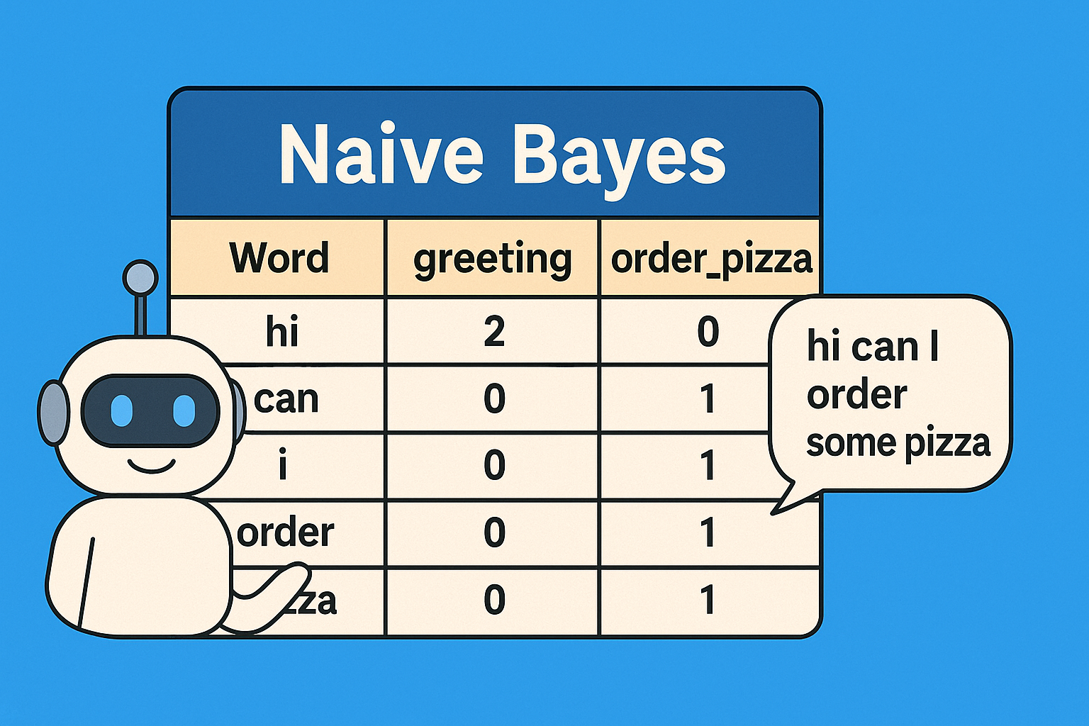 Naive Bayes Chatbot Tutorial
